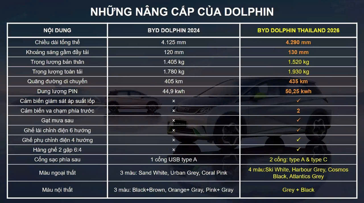 BYD Dolphin 2026 Nhập Khẩu Thái Lan Chính Thức Ra Mắt Tại Việt Nam – Giá Tốt, Công Nghệ Vượt Trội 23 BYD Dolphin 2026 Nhập Khẩu Thái Lan Chính Thức Ra Mắt Tại Việt Nam – Giá Tốt, Công Nghệ Vượt Trội d3 BYD Dolphin 2026 Nhập Khẩu Thái Lan Chính Thức Ra Mắt Tại Việt Nam – Giá Tốt, Công Nghệ Vượt Trội